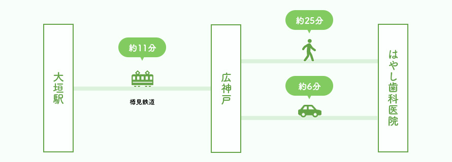 電車でご来院の場合